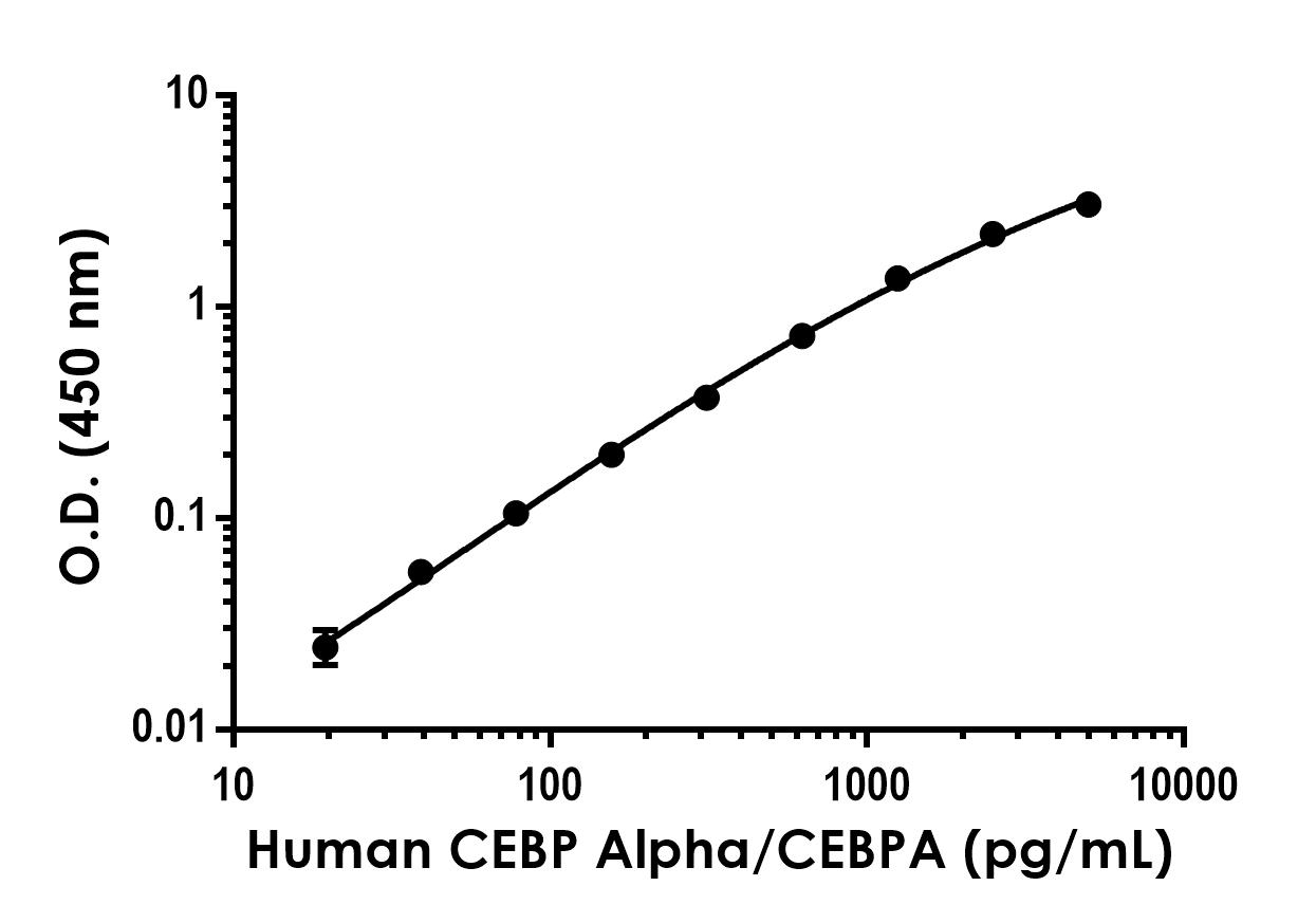 Sandwich ELISA - Anti-CEBP Alpha/CEBPA antibody [EPR27924-70] - BSA and Azide free (Detector) (AB309241), expandable thumbnail