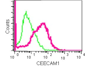Flow Cytometry (Intracellular) - Anti-CEECAM1 antibody [EPR13744] - BSA and Azide free (AB250547)