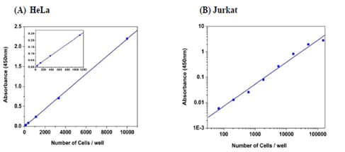 Functional Studies - Cell Counting Kit 8 (WST-8 / CCK8) (AB228554)
