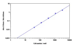 Functional Studies - Cell Cytotoxicity Assay Kit (Colorimetric) (AB112118)