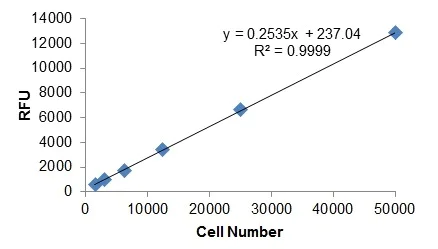 Functional Studies - Cell Invasion Assay (Basement Membrane), 96-well, 8 µm (AB235697)