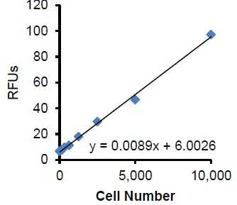 Functional Studies - Cell Invasion Assay Kit (Collagen I), 24-well, 8 µm (AB235887)