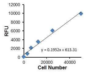 Functional Studies - Cell Migration/Chemotaxis Assay Kit (96-well, 5 µm) (AB235693)