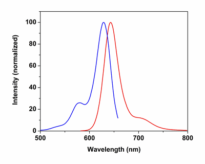 Flow Cytometry - Cell Proliferation Staining Reagent - Deep Red Fluorescence - Cytopainter (AB176736), expandable thumbnail