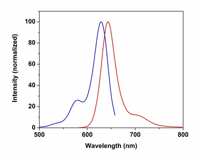Flow Cytometry - Cell Proliferation Staining Reagent - Deep Red Fluorescence - Cytopainter (AB176736)