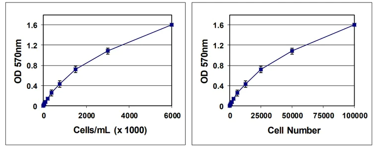 Functional Studies - Cell Transformation Assay (Cell Recovery Compatible) (AB325582)
