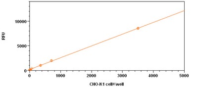 Functional Studies - Cell Viability Assay Kit (Fluorometric - Blue) (AB112120), expandable thumbnail