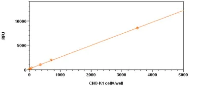 Functional Studies - Cell Viability Assay Kit (Fluorometric - Blue) (AB112120)