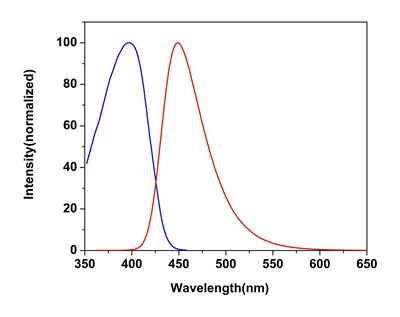 Functional Studies - Cell Viability Assay Kit (Fluorometric - Blue Ex 405 nm) (AB176748)