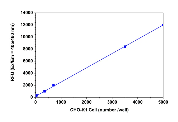 Functional Studies - Cell Viability Assay Kit (Fluorometric - Blue Ex 405 nm) (AB176748)