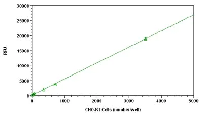 Functional Studies - Cell Viability Assay Kit (Fluorometric - Dual Green/Red) (AB112121)