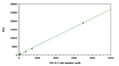 Functional Studies - Cell Viability Assay Kit (Fluorometric - Green) (AB112122)