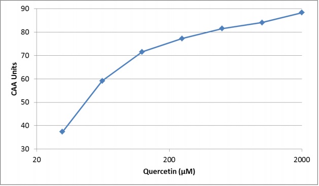Functional Studies - Cellular Antioxidant Assay Kit (AB242300), expandable thumbnail