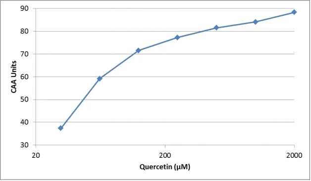 Functional Studies - Cellular Antioxidant Assay Kit (AB242300)
