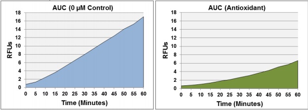 Functional Studies - Cellular Antioxidant Assay Kit (AB242300), expandable thumbnail