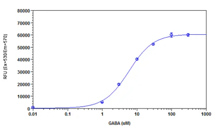 Functional Studies - Cellular Membrane Potential Assay Kit (Fluorometric - Orange) (AB176764)
