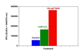 Functional Studies - Cellular ROS Assay Kit (Orange) (AB186028)