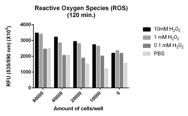 Functional Studies - Cellular ROS Assay Kit (Red) (AB186027)