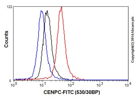 Flow Cytometry (Intracellular) - Anti-CENPC antibody [EPR15939] (AB193666)