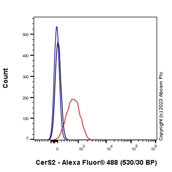 Flow Cytometry (Intracellular) - Anti-CerS2 antibody [EPR28098-1] (AB315452)