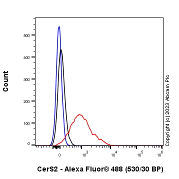 Flow Cytometry (Intracellular) - Anti-CerS2 antibody [EPR28098-1] (AB315452)