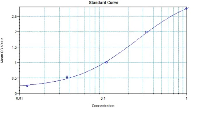 Sandwich ELISA - Certolizumab pegol ELISA Kit (AB264500)