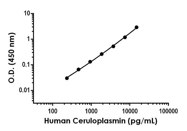 Sandwich ELISA - Anti-Ceruloplasmin antibody [EPR20166-119] - BSA and Azide free (Capture) (AB244791)