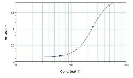 Sandwich ELISA - anti-Cetuximab ELISA Kit (AB237660)