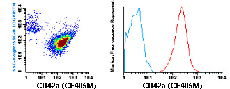 Flow Cytometry - CF405M Anti-CD42a/GP-IX antibody [GR-P] (AB119483)