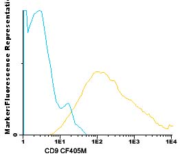 Flow Cytometry - CF405M Anti-CD9 antibody [VJ1/20] (AB123624), expandable thumbnail