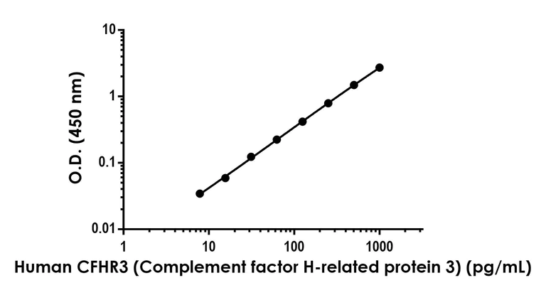 Sandwich ELISA - Anti-CFHR3 antibody [EPR25759-77] - BSA and Azide free (Capture) (AB305160)