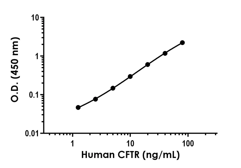 Sandwich ELISA - Anti-CFTR antibody [EPR27010-21] - BSA and Azide free (Capture) (AB314803)