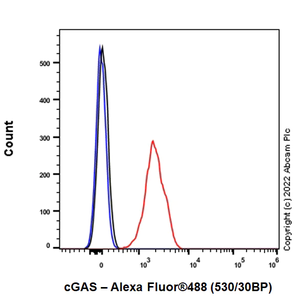 Flow Cytometry (Intracellular) - Anti-cGAS antibody [EPR26492-84] (AB302617)