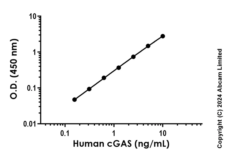 Sandwich ELISA - Anti-cGAS antibody [EPR28886-43] - BSA and Azide free (Detector) (AB322967)