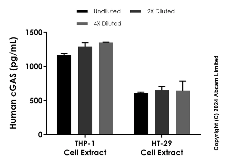 Sandwich ELISA - Anti-cGAS antibody [EPR28886-43] - BSA and Azide free (Detector) (AB322967)