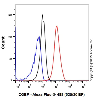 Flow Cytometry (Intracellular) - Anti-CGBP antibody [EPR19199] - ChIP Grade (AB198977)