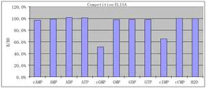 Competitive ELISA - Anti-cGMP antibody [EPR10355] - BSA and Azide free (AB249503)