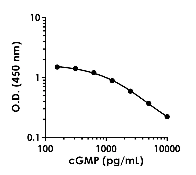 Competitive ELISA - cGMP ELISA Kit - Extracellular (AB323638)
