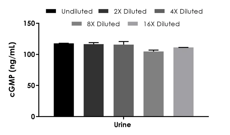 Competitive ELISA - cGMP ELISA Kit - Extracellular (AB323638)