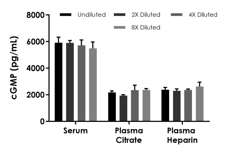 Competitive ELISA - cGMP ELISA Kit - Extracellular (AB323638)