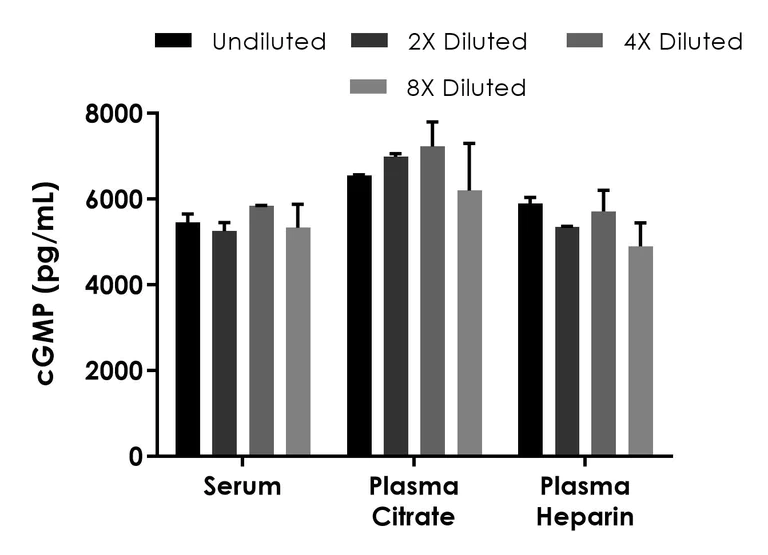 Competitive ELISA - cGMP ELISA Kit - Extracellular (AB323638)