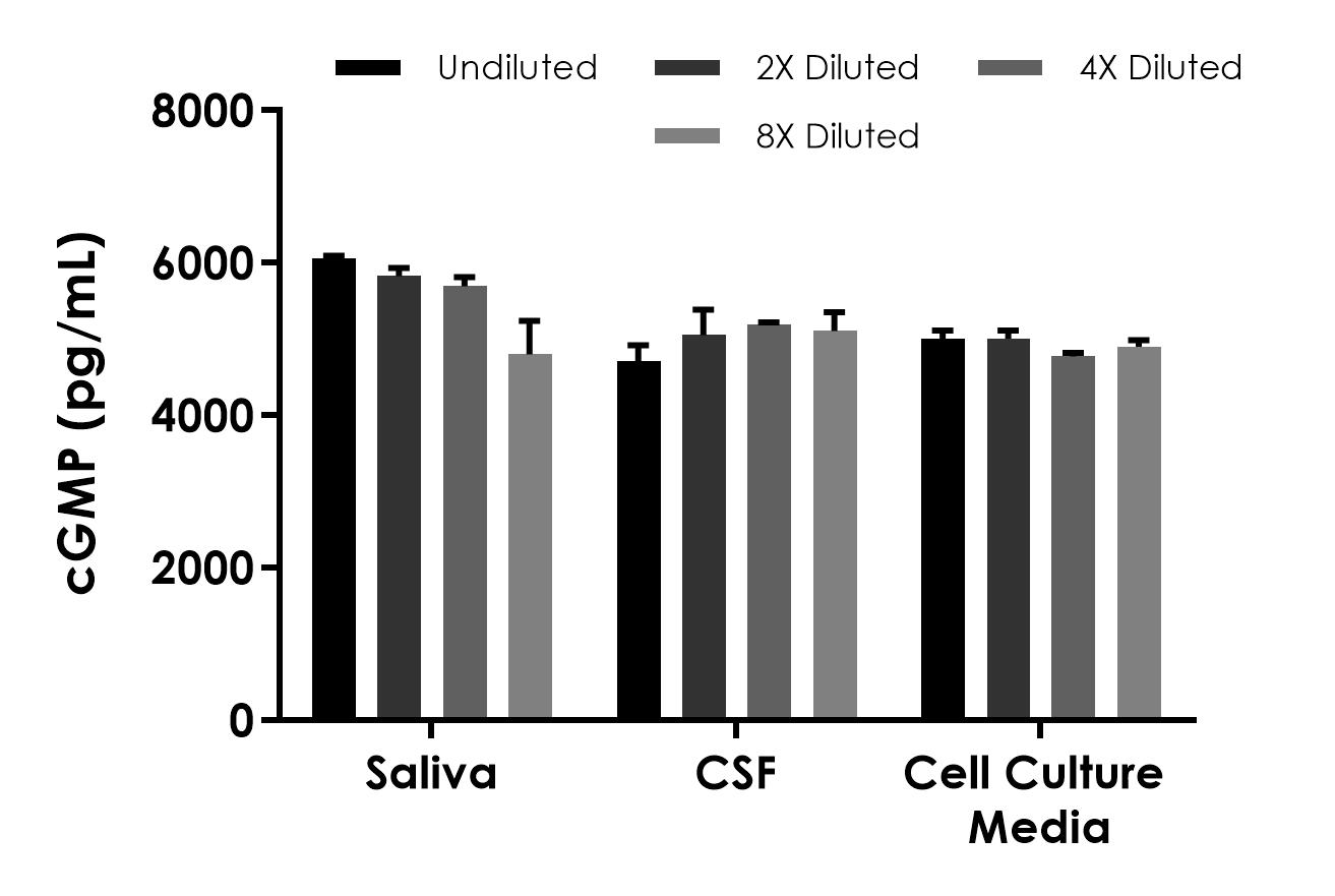 Competitive ELISA - cGMP ELISA Kit - Extracellular (AB323638), expandable thumbnail