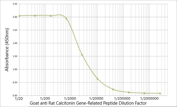 ELISA - Anti-CGRP antibody (AB36001)