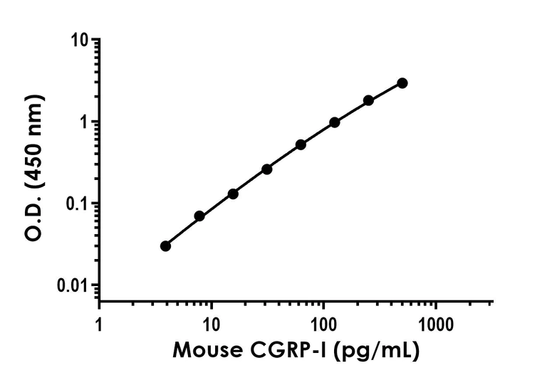 Sandwich ELISA - Anti-CGRP-I antibody [EPR23804-110] - BSA and Azide free (Capture) (AB288597)