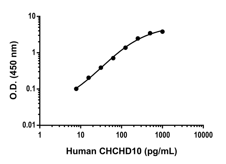 Sandwich ELISA - Anti-CHCHD10 antibody [EPR26966-22] - BSA and Azide free (Detector) (AB308086)