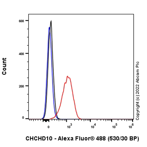 Flow Cytometry (Intracellular) - Anti-CHCHD10 antibody [EPR26966-33] (AB308510)