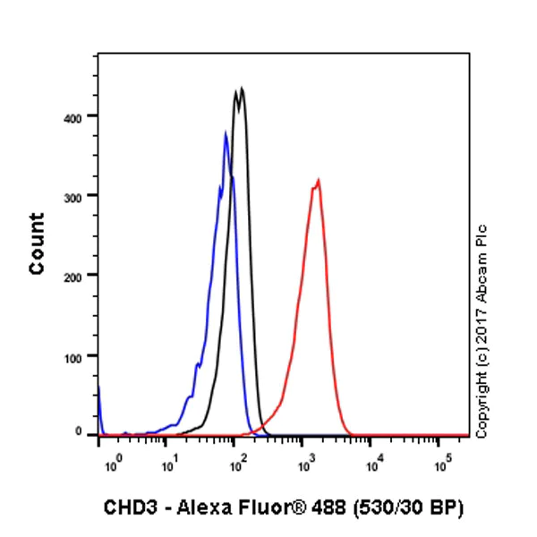 Flow Cytometry (Intracellular) - Anti-CHD3 antibody [EPNCIR110A] - BSA and Azide free (AB240942)
