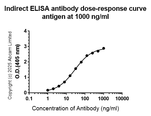 Indirect ELISA - Anti-Chemerin antibody [EPR29327-18R] (AB325428)