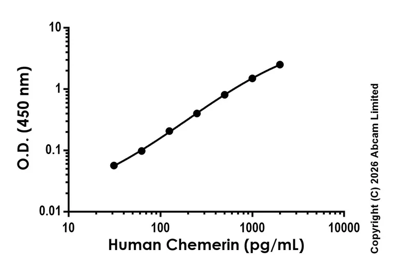Sandwich ELISA - Anti-Chemerin antibody [EPR29327-21] - BSA and Azide free (Detector) (AB325914)