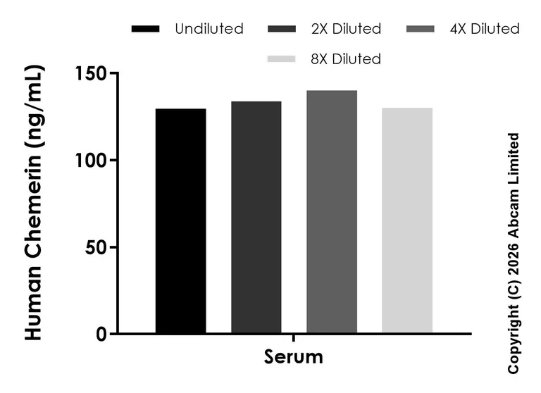 Sandwich ELISA - Anti-Chemerin antibody [EPR29327-21] - BSA and Azide free (Detector) (AB325914)